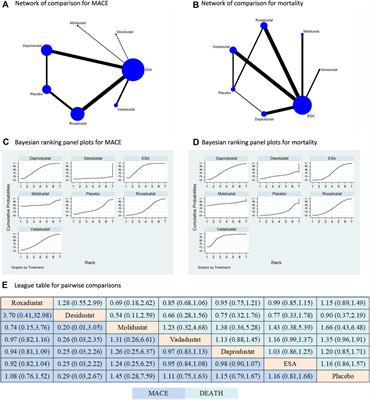 Hypoxia-inducible factor-prolyl hydroxylase inhibitors for treatment of anemia in chronic kidney disease: a systematic review and network meta-analysis